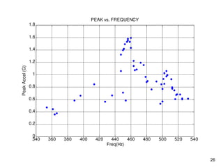 26
340 360 380 400 420 440 460 480 500 520 540
0
0.2
0.4
0.6
0.8
1
1.2
1.4
1.6
1.8
PEAK vs. FREQUENCY
Peak
Accel
(G)
Freq(Hz)
 