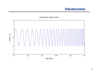 3
Vibrationdata
-2
-1
1
2
0
0 0.2 0.4 0.6 0.8 1.0
TIME (SEC)
ACCEL
(G)
SINE SWEEP TIME HISTORY
 