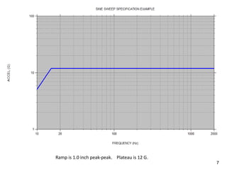 7
Vibrationdata
Sine Amplitude Metrics
Ramp is 1.0 inch peak-peak. Plateau is 12 G.
 
