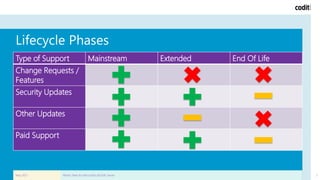 May 2021 What's Next for Microsoft's BizTalk Server 5
Lifecycle Phases
Type of Support Mainstream Extended End Of Life
Change Requests /
Features
Security Updates
Other Updates
Paid Support
 