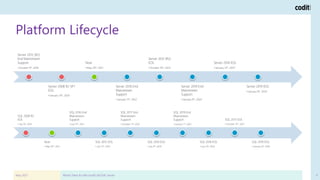 Platform Lifecycle
May 2021 What's Next for Microsoft's BizTalk Server 9
Server 2012 (R2)
End Mainstream
Support
• October 9th, 2018
Server 2008 R2 SP1
EOL
• January 14th, 2020
Now
• May 20th, 2021
Server 2016 End
Mainstream
Support
• January 11th, 2022
Server 2012 (R2)
EOL
• October 10th, 2023
Server 2019 End
Mainstream
Support
• January 9th, 2024
Server 2016 EOL
• January 12th, 2027
Server 2019 EOL
• January 9th, 2029
SQL 2008 R2
EOL
• July 9th, 2019
Now
• May 20th, 2021
SQL 2016 End
Mainstream
Support
• July 13th, 2021
SQL 2012 EOL
• July 12th, 2022
SQL 2017 End
Mainstream
Support
• October 11th, 2022
SQL 2014 EOL
• July 9th, 2024
SQL 2019 End
Mainstream
Support
• January 7th, 2025
SQL 2016 EOL
• July 14th, 2026
SQL 2017 EOL
• October 12th, 2027
SQL 2019 EOL
• January 8th, 2030
 