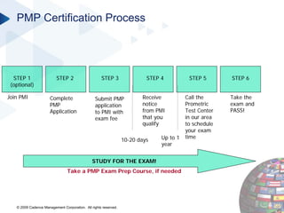 PMI Certifications in Project Management Webinar Slide Deck