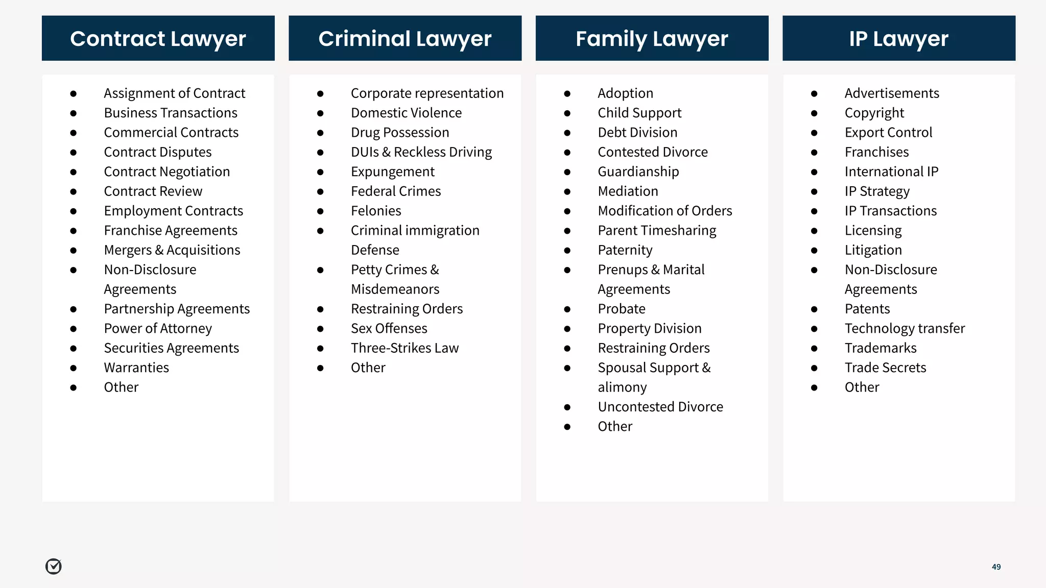 49
Contract Lawyer
● Assignment of Contract
● Business Transactions
● Commercial Contracts
● Contract Disputes
● Contract Negotiation
● Contract Review
● Employment Contracts
● Franchise Agreements
● Mergers & Acquisitions
● Non-Disclosure
Agreements
● Partnership Agreements
● Power of Attorney
● Securities Agreements
● Warranties
● Other
Criminal Lawyer
● Corporate representation
● Domestic Violence
● Drug Possession
● DUIs & Reckless Driving
● Expungement
● Federal Crimes
● Felonies
● Criminal immigration
Defense
● Petty Crimes &
Misdemeanors
● Restraining Orders
● Sex Oﬀenses
● Three-Strikes Law
● Other
Family Lawyer
● Adoption
● Child Support
● Debt Division
● Contested Divorce
● Guardianship
● Mediation
● Modification of Orders
● Parent Timesharing
● Paternity
● Prenups & Marital
Agreements
● Probate
● Property Division
● Restraining Orders
● Spousal Support &
alimony
● Uncontested Divorce
● Other
IP Lawyer
● Advertisements
● Copyright
● Export Control
● Franchises
● International IP
● IP Strategy
● IP Transactions
● Licensing
● Litigation
● Non-Disclosure
Agreements
● Patents
● Technology transfer
● Trademarks
● Trade Secrets
● Other
 
