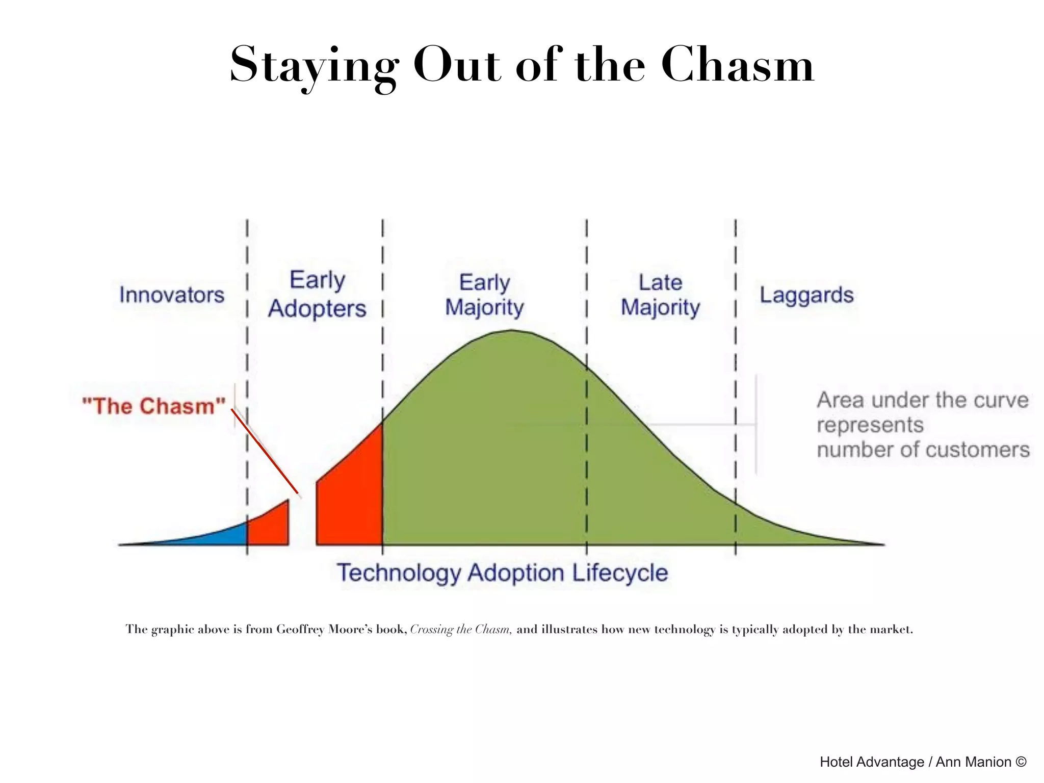 Staying Out of the Chasm




                                                                                                                                            
The graphic above is from Geoffrey Moore’s book, Crossing the Chasm, and illustrates how new technology is typically adopted by the market. 




                                                                                                                          Hotel Advantage / Ann Manion ©
 