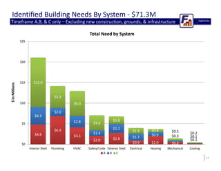 14 
Identified Building Needs By System ‐ $71.3M 
Timeframe A,B, & C only – Excluding new construction, grounds, & infrast...