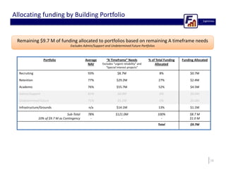 18 
Allocating funding by Building Portfolio 
Remaining $9.7 M of funding allocated to portfolios based on remaining A tim...