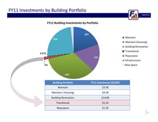 30 
FY11 Investments by Building Portfolio 
FY11 Building Investments by Portfolio 
20% 
17% 
34% 
0.21% 
2% 
25% 
2% 
Mai...