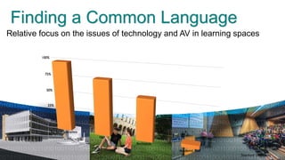 Finding a Common Language
Relative focus on the issues of technology and AV in learning spaces




                                                               Stanford University
 