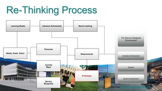 Re-Thinking Process
     Learning Modes    Literature Scholarship   Bench-marking




                                                                            The Service Designed
                                                                                Environment



                         Personas

Needs, Goals, Vision                             Requirements
                                                                             Activities & Interactions




                          Journey
                           Maps                                                      Support




                                                   Prototypes
                                                                              Iterative Assessment
                          Service
                         Blueprints
                                                                Elliot Felix, http://www.brightspotstrategy.com/
 