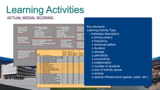 Learning Activities
                      Key structure:
                      Learning Activity Type
                       - metadata descriptors
                         o timing (when)
                         o frequency
                         o temporal pattern
                         o duration
                         o storage
                         o periodicity
                         o connectivity
                         o collaboration
                         o number of students
                         o size of activity space
                         o access
                         o special infrastructure (gases, water, etc.)
 