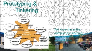 Prototyping &
     Tinkering


                                             We know the entire
                                             campus is a learning
                                             environment, across
                                             space & time.
            Graphic: Shirley Dugdale, DEGW



                                                                    http://bigthink.com/ideas/38119
 