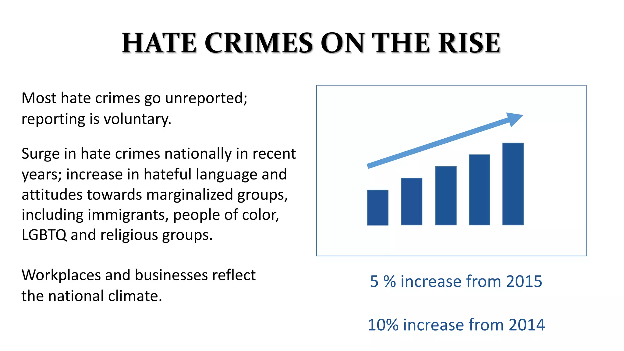 HATE CRIMES ON THE RISE
5 % increase from 2015
10% increase from 2014
Most hate crimes go unreported;
reporting is voluntary.
Surge in hate crimes nationally in recent
years; increase in hateful language and
attitudes towards marginalized groups,
including immigrants, people of color,
LGBTQ and religious groups.
Workplaces and businesses reflect
the national climate.
 