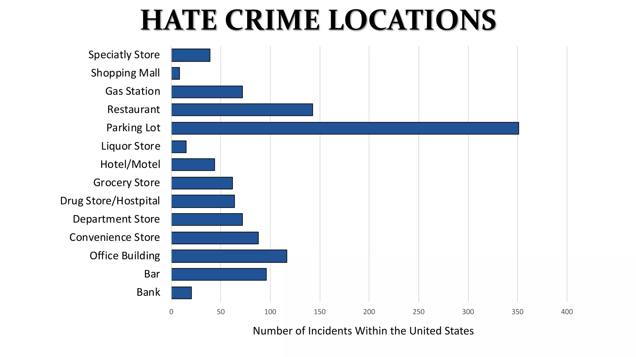 0 50 100 150 200 250 300 350 400
Bank
Bar
Office Building
Convenience Store
Department Store
Drug Store/Hostpital
Grocery Store
Hotel/Motel
Liquor Store
Parking Lot
Restaurant
Gas Station
Shopping Mall
Speciatly Store
HATE CRIME LOCATIONS
Number of Incidents Within the United States
 