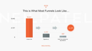 This is What Most Funnels Look Like…
Visited site Signed up
0
4,721
9,442
9,442
2,207
997
10.3%23.4% 44.3%
Used any awesome
app feature
 