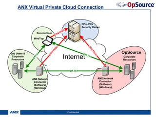 ANX Virtual Private Cloud Connection




                                    CO
                 L
               RO




                                      NT
             NT




                                        RO
            CO
       TA




                                          L
      DA




                     Confidential             10
 