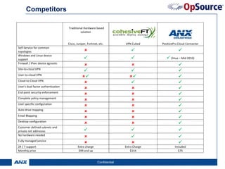 Competitors

                                    Traditional Hardware based 
                                             solution


                                    Cisco, Juniper, Fortinet, etc.         VPN Cubed      PositivePro Cloud Connector
Self‐Service for common 
topologies
Windows and Linux device 
support                                                                                         (linux – Mid 2010)
Firewall / IPsec device agnostic
Site‐to‐cloud VPN
User‐to‐cloud VPN
Cloud‐to‐Cloud VPN
User’s dual factor authentication
End point security enforcement
Complete policy management
User specific configuration
Auto drive mapping
Email Mapping
Desktop configuration
Customer defined subnets and 
private net addresses
No hardware needed
Fully managed service
24 / 7 support                              Extra charge                   Extra Charge            Included
Monthly price                                $99 and up                        $144                   $75


                                                            Confidential                                                15
 