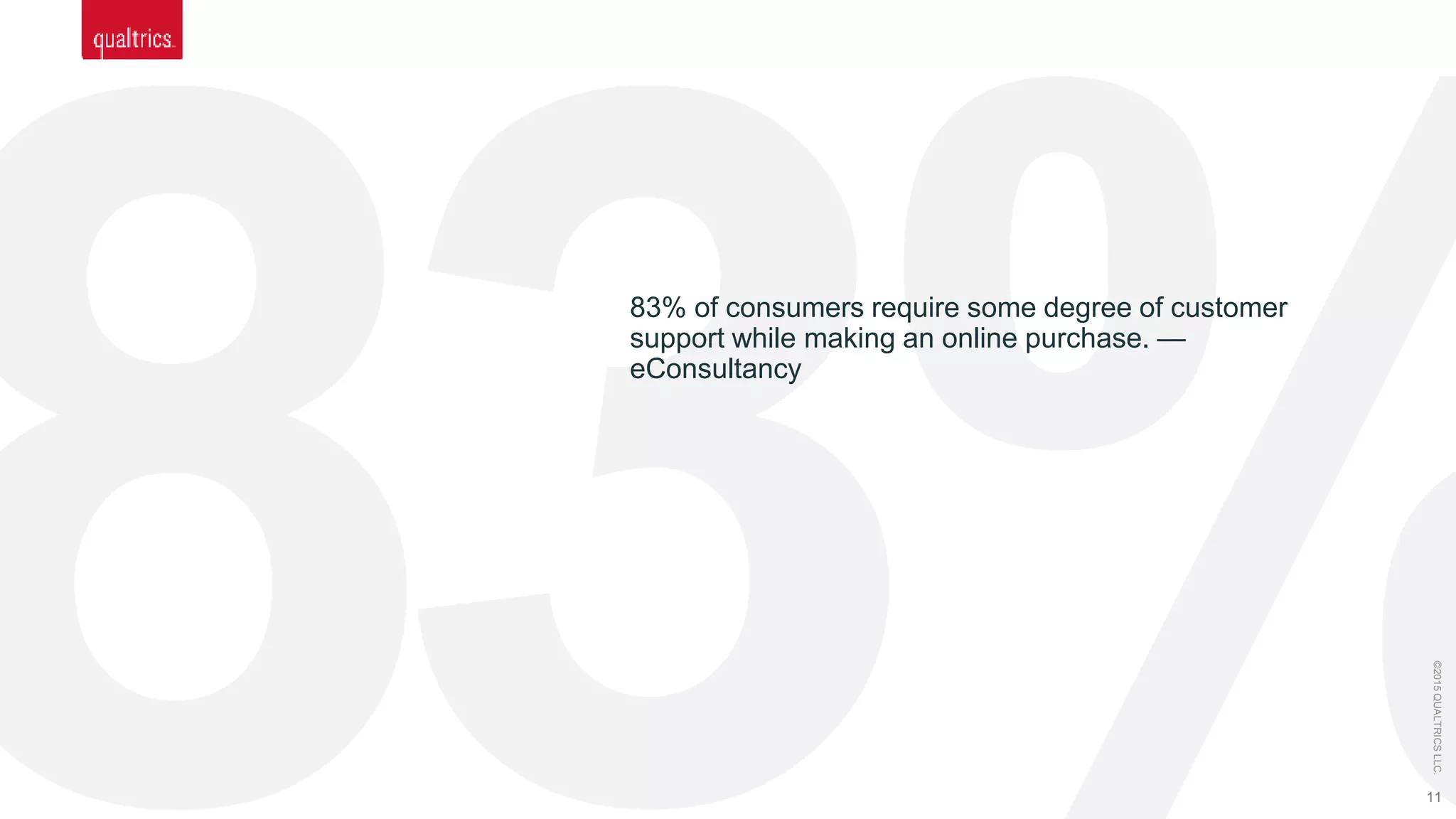 11
©2015QUALTRICSLLC.
83% of consumers require some degree of customer
support while making an online purchase. —
eConsultancy
 