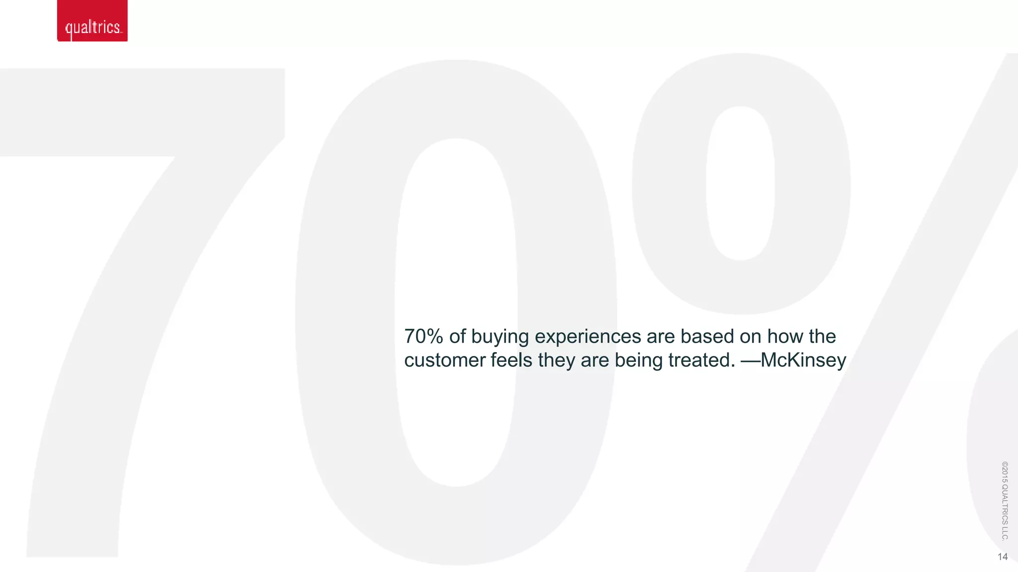 14
©2015QUALTRICSLLC.
70% of buying experiences are based on how the
customer feels they are being treated. —McKinsey
 