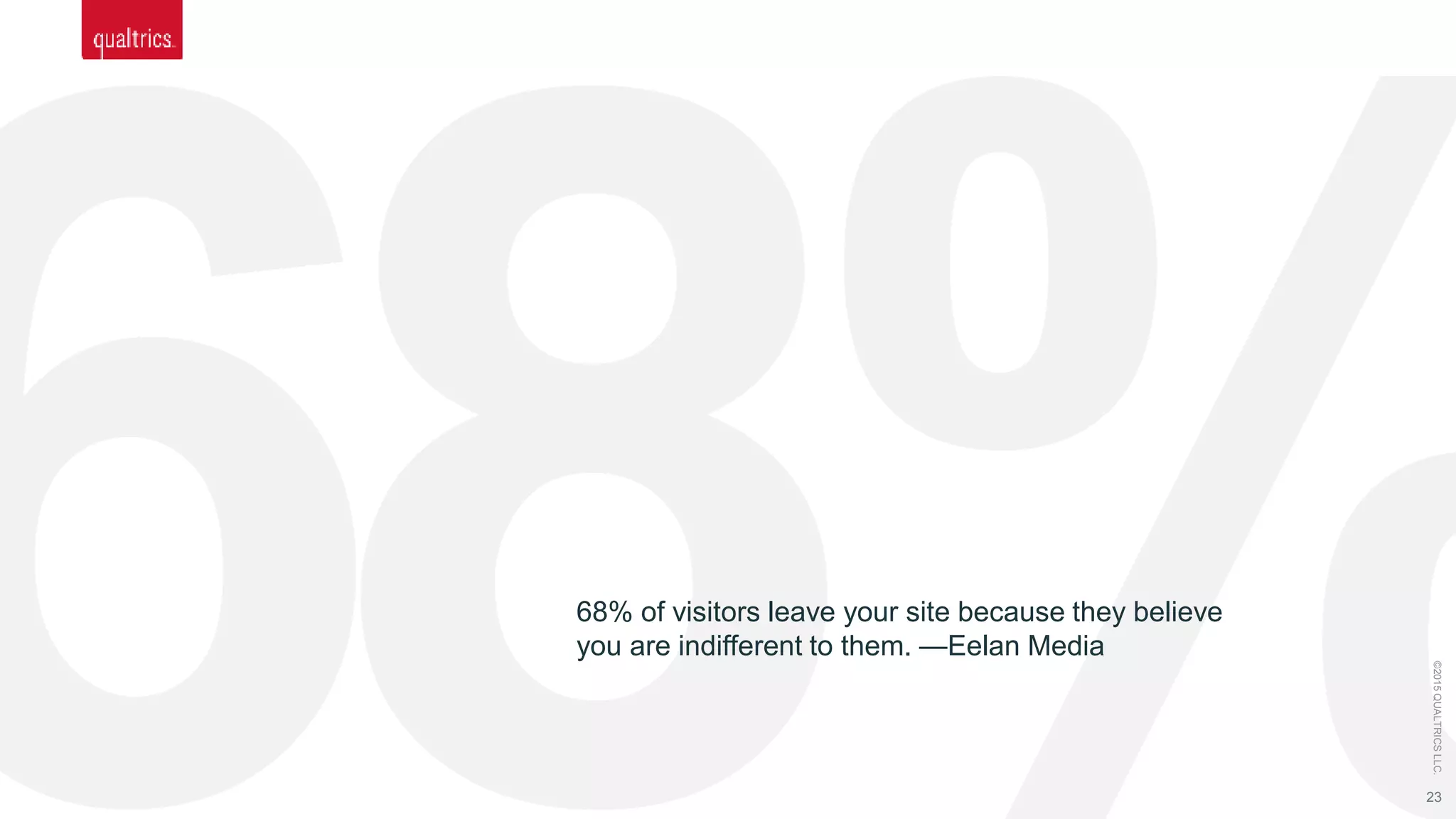 23
©2015QUALTRICSLLC.
68% of visitors leave your site because they believe
you are indifferent to them. —Eelan Media
 