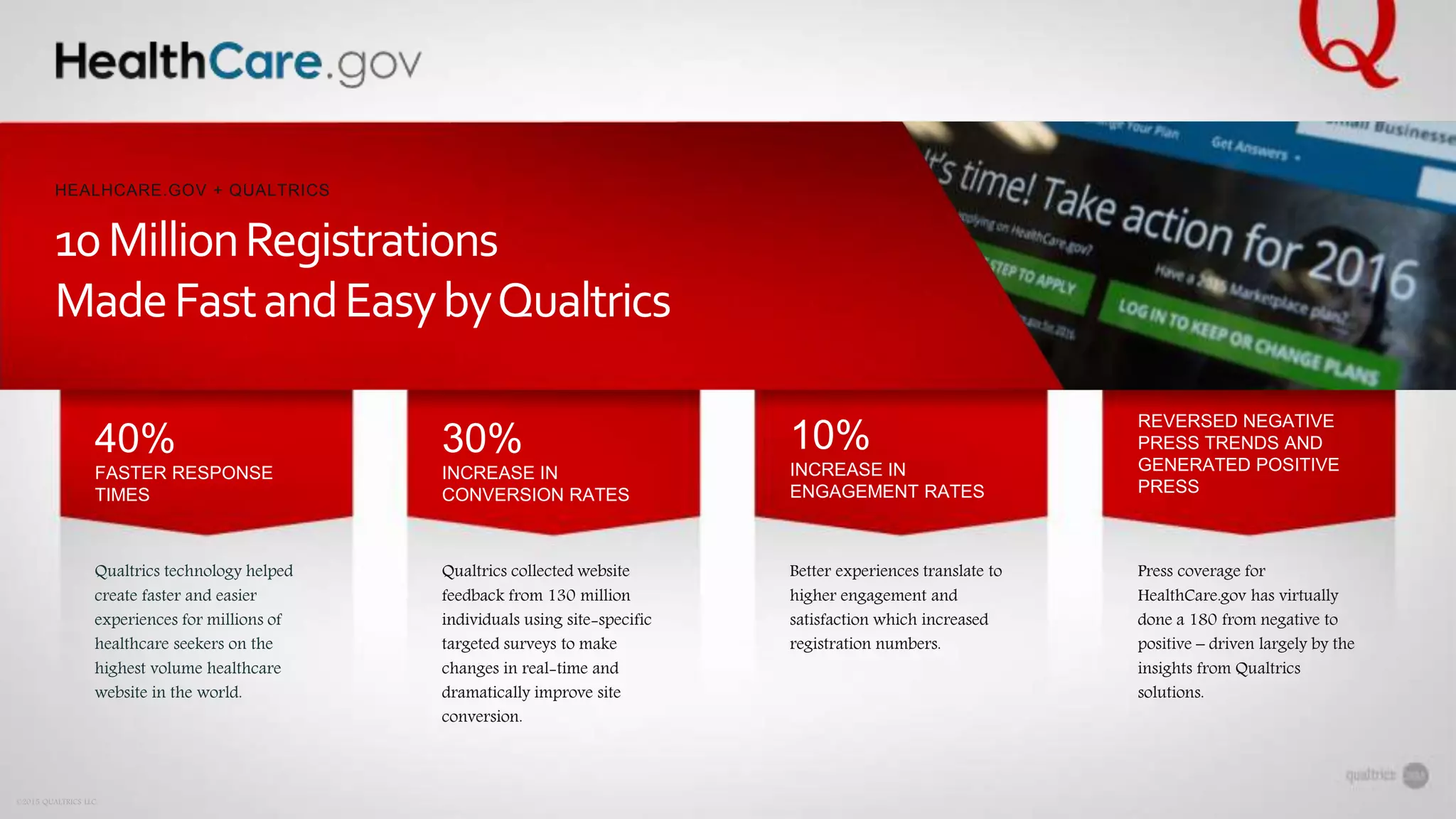 40%
FASTER RESPONSE
TIMES
30%
INCREASE IN
CONVERSION RATES
10%
INCREASE IN
ENGAGEMENT RATES
REVERSED NEGATIVE
PRESS TRENDS AND
GENERATED POSITIVE
PRESS
Qualtrics technology helped
create faster and easier
experiences for millions of
healthcare seekers on the
highest volume healthcare
website in the world.
Qualtrics collected website
feedback from 130 million
individuals using site-specific
targeted surveys to make
changes in real-time and
dramatically improve site
conversion.
Better experiences translate to
higher engagement and
satisfaction which increased
registration numbers.
Press coverage for
HealthCare.gov has virtually
done a 180 from negative to
positive – driven largely by the
insights from Qualtrics
solutions.
©2015 QUALTRICS LLC.
10MillionRegistrations
MadeFastandEasybyQualtrics
HEALHCARE.GOV + QUALTRICS
 