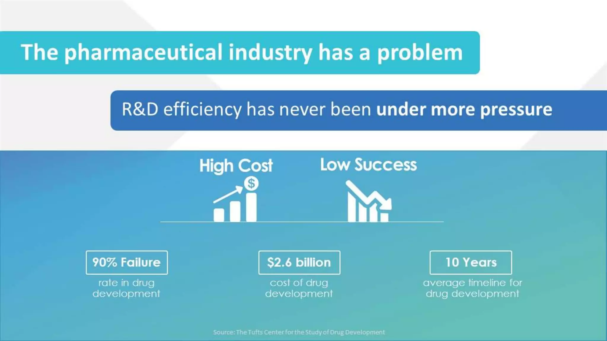 High Cost Low Success
Source: The Tufts Center for the Study of Drug Development
90% Failure $2.6 billion 10 Years
rate in drug
development
cost of drug
development
average timeline for
drug development
The pharmaceutical industry has a problem
R&D efficiency has never been under more pressure
 