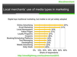 Local merchants’ use of media types in marketing
20%
22%
23%
24%
24%
26%
27%
31%
32%
51%
57%
0% 10% 20% 30% 40% 50% 60%
Daily Deals
Mobile Advertising
Geotargeting
Text Messaging
Booking/Scheduling Platforms
Coupons
Loyalty Programs
Yellow Pages
Local Newspapers
Email Marketing
Online Advertising
Share of respondents
Digital tops traditional marketing, but mobile is not yet widely adopted
http://streetfightmag.com/localmerchant2015
#localmerchant
 