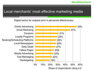 Local merchants’ most effective marketing media
19%
22%
24%
25%
27%
28%
28%
29%
31%
47%
55%
0% 10% 20% 30% 40% 50% 60%
Geotargeting
Text Messaging
Mobile Advertising
Yellow Pages
Daily Deals
Local Newspapers
Booking/Scheduling Platforms
Loyalty Programs
Coupons
Email Marketing
Online Advertising
Share of respondents rating 4,5
Digital tactics far outpace print in perceived effectiveness
#localmerchant
 