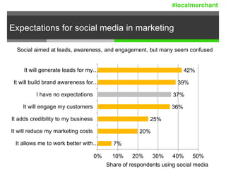 Expectations for social media in marketing
7%
20%
25%
36%
37%
39%
42%
0% 10% 20% 30% 40% 50%
It allows me to work better with…
It will reduce my marketing costs
It adds credibility to my business
It will engage my customers
I have no expectations
It will build brand awareness for…
It will generate leads for my…
Share of respondents using social media
Social aimed at leads, awareness, and engagement, but many seem confused
#localmerchant
 