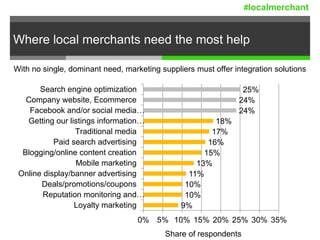 Where local merchants need the most help
9%
10%
10%
11%
13%
15%
16%
17%
18%
24%
24%
25%
0% 5% 10% 15% 20% 25% 30% 35%
Loyalty marketing
Reputation monitoring and…
Deals/promotions/coupons
Online display/banner advertising
Mobile marketing
Blogging/online content creation
Paid search advertising
Traditional media
Getting our listings information…
Facebook and/or social media…
Company website, Ecommerce
Search engine optimization
Share of respondents
With no single, dominant need, marketing suppliers must offer integration solutions
#localmerchant
 
