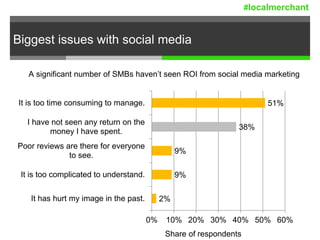 Biggest issues with social media
2%
9%
9%
38%
51%
0% 10% 20% 30% 40% 50% 60%
It has hurt my image in the past.
It is too complicated to understand.
Poor reviews are there for everyone
to see.
I have not seen any return on the
money I have spent.
It is too time consuming to manage.
Share of respondents
A significant number of SMBs haven’t seen ROI from social media marketing
#localmerchant
 