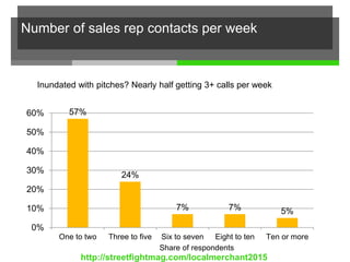 Number of sales rep contacts per week
57%
24%
7% 7% 5%
0%
10%
20%
30%
40%
50%
60%
One to two Three to five Six to seven Eight to ten Ten or more
Share of respondents
Inundated with pitches? Nearly half getting 3+ calls per week
http://streetfightmag.com/localmerchant2015
 