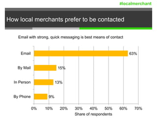 How local merchants prefer to be contacted
9%
13%
15%
63%
0% 10% 20% 30% 40% 50% 60% 70%
By Phone
In Person
By Mail
Email
Share of respondents
Email with strong, quick messaging is best means of contact
#localmerchant
 