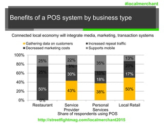 Benefits of a POS system by business type
0%
43% 38%
50%50%
30%
18%
17%25%
5%
10%
20%
25% 22%
35%
13%
0%
20%
40%
60%
80%
100%
Restaurant Service
Provider
Personal
Services
Local Retail
Gathering data on customers Increased repeat traffic
Decreased marketing costs Supports mobile
Share of respondents using POS
Connected local economy will integrate media, marketing, transaction systems
http://streetfightmag.com/localmerchant2015
#localmerchant
 