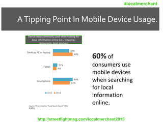ATipping Point In Mobile Device Usage.
Device most commonly used when looking for
local information online (i.e., shopping,
restaurants, local services)
42%
9%
49%
49%
11%
40%
Smartphone
Tablet
Desktop PC or laptop
2015 2014
Source: Thrive Analytics, “Local Search Report” 2014
& 2015.
60% of
consumers use
mobile devices
when searching
for local
information
online.
http://streetfightmag.com/localmerchant2015
#localmerchant
 