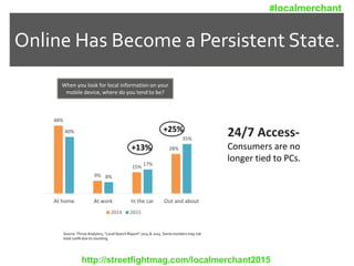 Online Has Become a Persistent State.
When you look for local information on your
mobile device, where do you tend to be?
48%
9%
15%
28%
40%
8%
17%
35%
At home At work In the car Out and about
2014 2015
+13%
+25%
24/7 Access-
Consumers are no
longer tied to PCs.
Source: Thrive Analytics, “Local Search Report” 2014 & 2015. Some numbers may not
total 100% due to rounding.
http://streetfightmag.com/localmerchant2015
#localmerchant
 