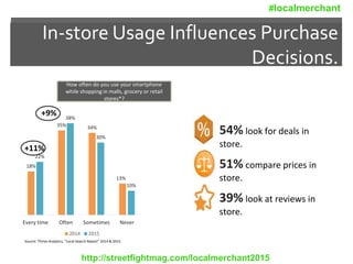In-store Usage Influences Purchase
Decisions.
18%
35% 34%
13%
22%
38%
30%
10%
Every time Often Sometimes Never
2014 2015
How often do you use your smartphone
while shopping in malls, grocery or retail
stores*?
Source: Thrive Analytics, “Local Search Report” 2014 & 2015.
+11%
+9%
54% look for deals in
store.
51% compare prices in
store.
39% look at reviews in
store.
http://streetfightmag.com/localmerchant2015
#localmerchant
 