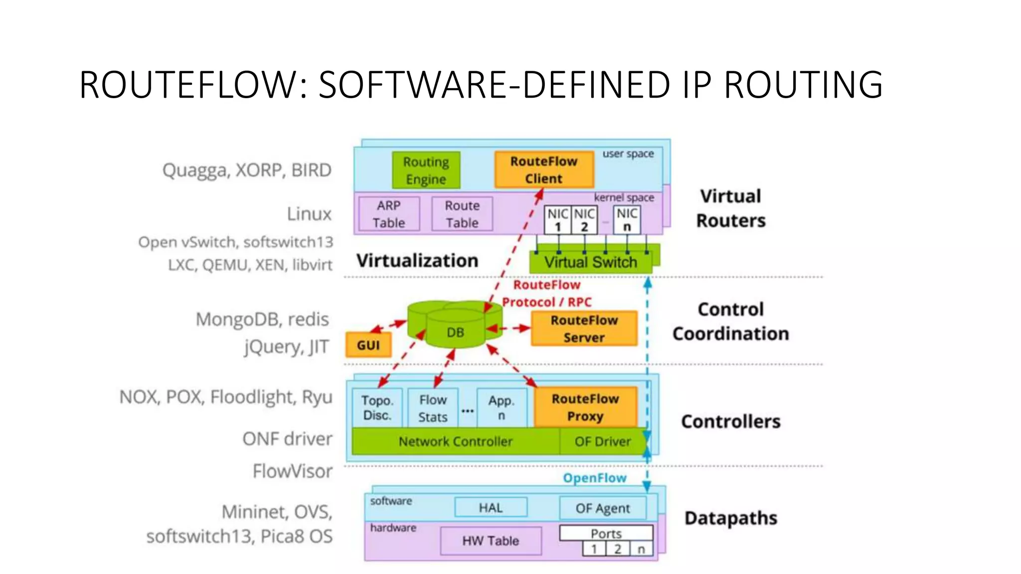ROUTEFLOW: SOFTWARE-DEFINED IP ROUTING