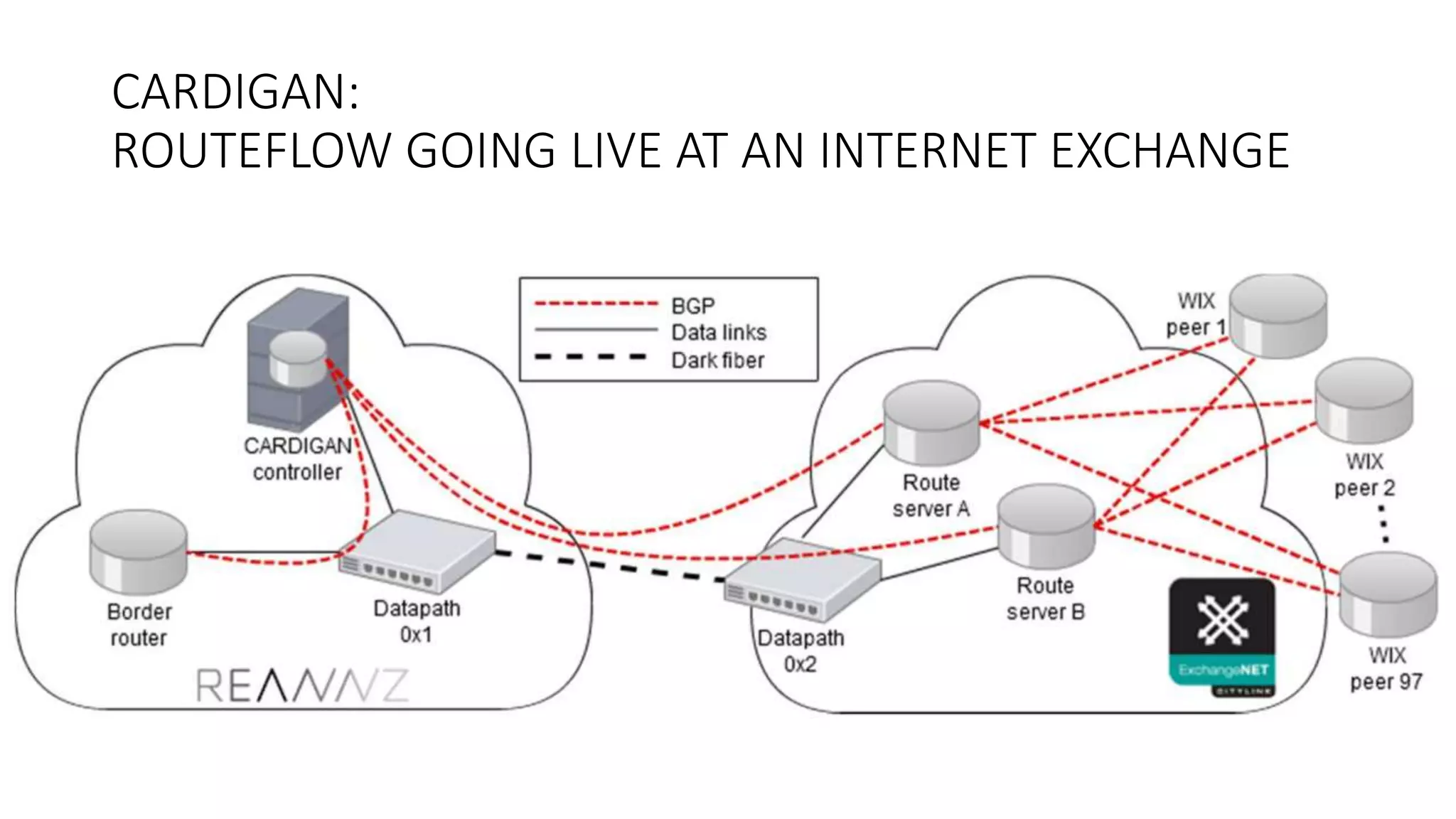 CARDIGAN:
ROUTEFLOW GOING LIVE AT AN INTERNET EXCHANGE