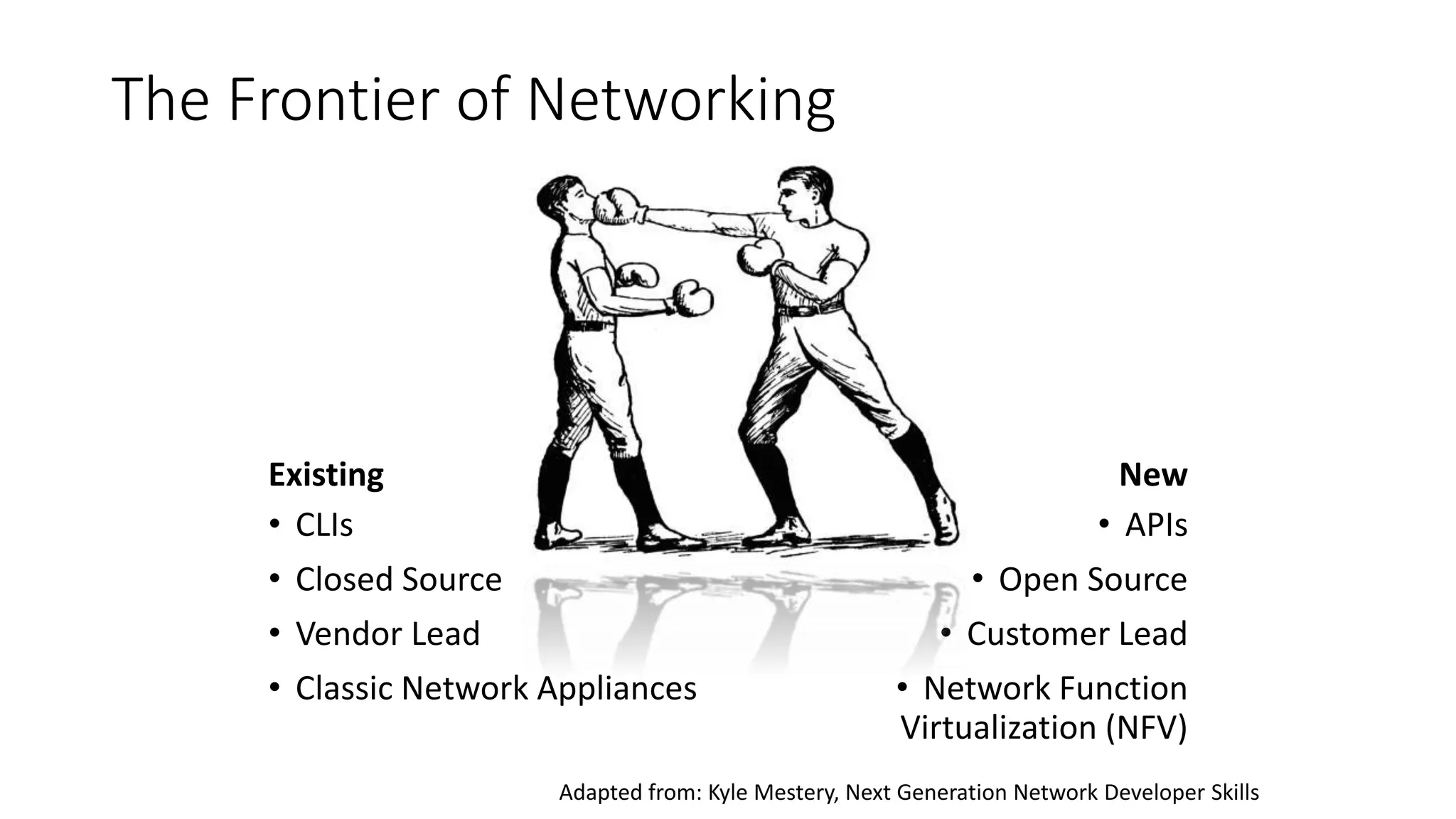 The Frontier of Networking
Existing
• CLIs
• Closed Source
• Vendor Lead
• Classic Network Appliances
New
• APIs
• Open Source
• Customer Lead
• Network Function
Virtualization (NFV)
Adapted from: Kyle Mestery, Next Generation Network Developer Skills