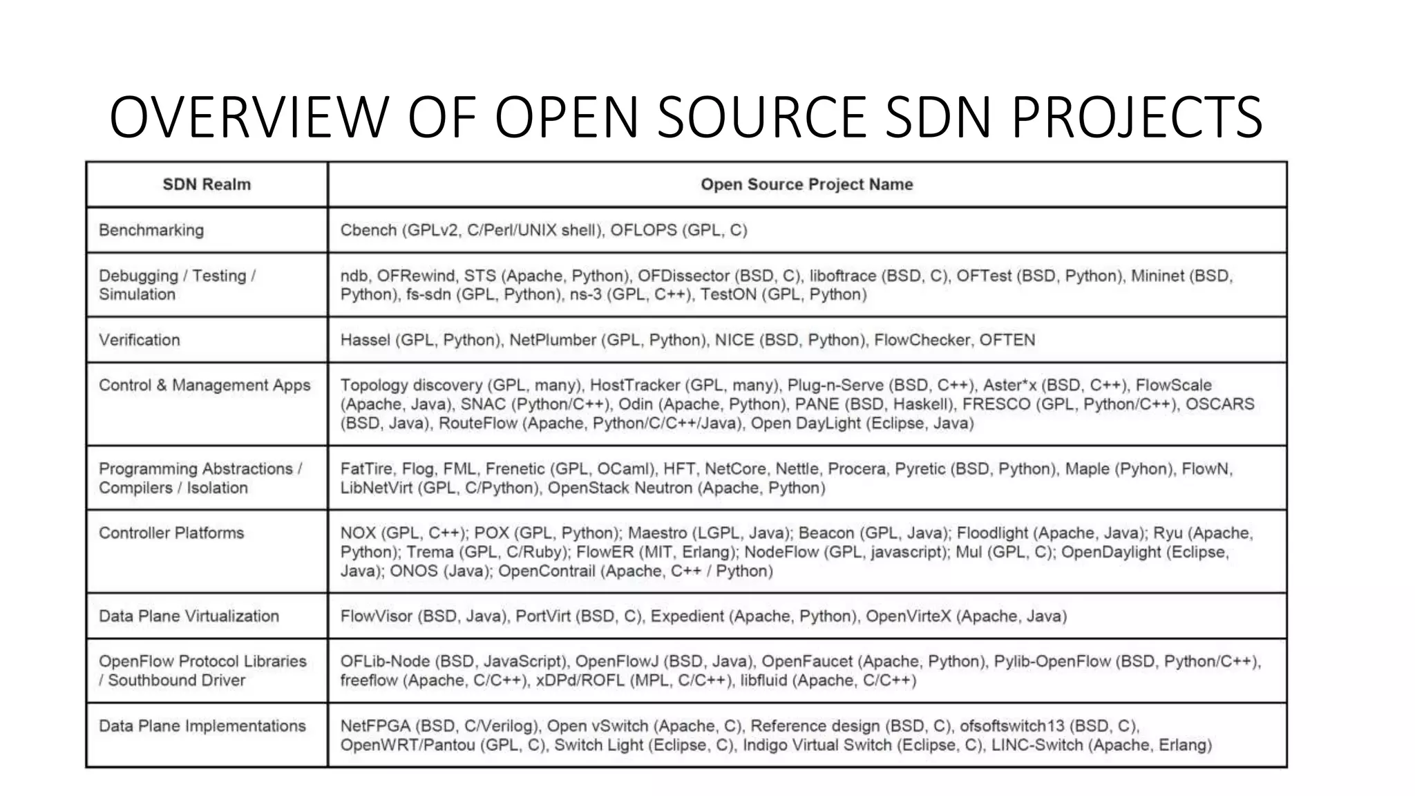 OVERVIEW OF OPEN SOURCE SDN PROJECTS