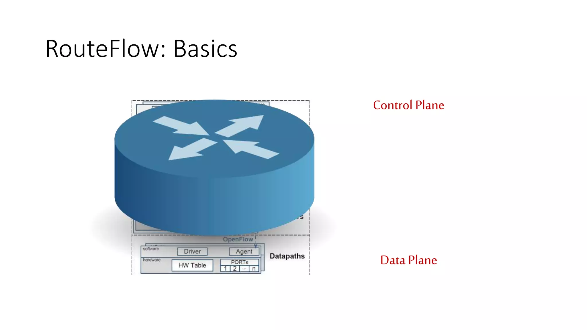 RouteFlow: Basics
Data Plane
Control Plane