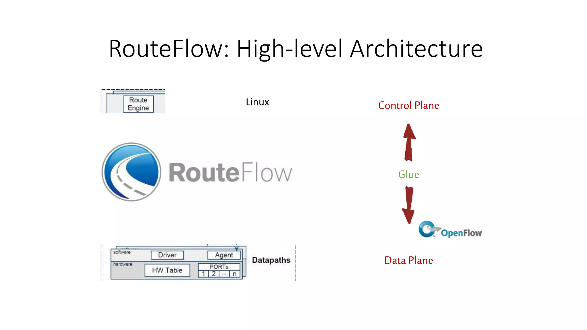RouteFlow: High-level Architecture
Data Plane
Control Plane
Glue
Linux