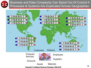 10
Copyright © Intelligent Business Strategies 1992-2016!
Business and Data Complexity Can Spiral Out Of Control if
Processes & Systems Are Duplicated Across Geographies
Product line 1
Product line 2
Product line 3
Product line 1
Product line 2
Product line 3
Product line 1
Product line 2
Product line 3
Product line 1
Product line 2
Product line 3
Product line 1
Product line 2
Product line 3
Suppliers
Products/
Services
Accounts
Assets
Employees
Customers Partners
Materials
 