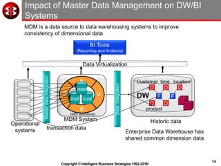 14
Copyright © Intelligent Business Strategies 1992-2016!
(SBV definitions)
C
R
U
D
prod cust
asset
Impact of Master Data Management on DW/BI
Systems
Masterdataintegration
Operational
systems
MDM System
Enterprise Data Warehouse has
shared common dimension data
transaction data
DW
Historic data
D
F
D D
D
time
product
Customer
F
D
location
Dataintegration
BI Tools
(Reporting and Analysis)
Data Virtualization
MDM is a data source to data warehousing systems to improve
consistency of dimensional data
 