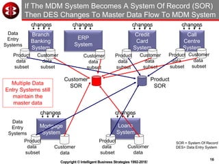 16
Copyright © Intelligent Business Strategies 1992-2016!
Call
Centre
System
Customer
data
subset
Product
data
subset
If The MDM System Becomes A System Of Record (SOR)
Then DES Changes To Master Data Flow To MDM System
Branch
Banking
System
Customer
data
subset
ERP
System
Customer
data
subset
Credit
Card
System
Customer
data
subset
Customer
SOR
Product
data
subset
Product
data
subset
Product
SOR
changes changeschanges changes
changes changes
Multiple Data
Entry Systems still
maintain the
master data
Mortgage
System
Customer
data
Loans
System
Customer
data
Product
data
subset
Product
data
subset
SOR = System Of Record
DES= Data Entry System
Data
Entry
Systems
Data
Entry
Systems
 
