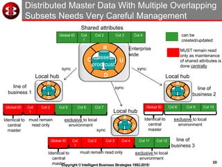 20
Copyright © Intelligent Business Strategies 1992-2016!
Distributed Master Data With Multiple Overlapping
Subsets Needs Very Careful Management
C
R
U
D
prod cust
asset
C
R
U
D
C
R
U
D
C
R
U
D
Global ID Col
1
Col 2 Col 3 Col 4
Shared attributes
Global ID Col
1
Col 2 Col 3 Col 4 Col 11 Col 12
Global ID Col 8 Col 9 Col 10Global ID Col
1
Col 2 Col 5 Col 6 Col 7
Local hub Local hub
Local hub
must remain
read only
must remain read only
Identical to
central
master
Identical to
central
master
Identical to
central
master
exclusive to local
environment
exclusive to local
environment
exclusive to local
environment
can be
created/updated
sync
sync
sync
line of
business 1
line of
business 2
Enterprise
wide
line of
business 3
sync
MUST remain read
only as maintenance
of shared attributes is
done centrally
 