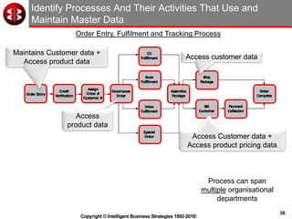 36
Copyright © Intelligent Business Strategies 1992-2016!
Identify Processes And Their Activities That Use and
Maintain Master Data
Process can span
multiple organisational
departments
Order Entry, Fulfilment and Tracking Process
Maintains Customer data +
Access product data
Access
product data
Access Customer data +
Access product pricing data
Access customer data
 