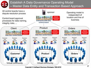 37
Copyright © Intelligent Business Strategies 1992-2016!
Establish A Data Governance Operating Model
– Master Data Entity and Transaction Based Approach
Data Gov control board
Business
data
steward
Business
data
steward
Business
data
steward
Data Gov control board
Business
data
steward
Business
data
steward
Business
data
steward
Data Gov control board
Business
data
steward
Business
data
steward
Business
data
steward
Enterprise Data Gov
control board
All control boards have a
dispute resolution process
Control board approval
processes for data naming,
integrity rules….
ProductClient Orders
Dispute
Resolution
process
Dispute
Resolution
process
Dispute
Resolution
process
Dispute
Resolution
process
Customer OrdersProduct
Operating model is
independent of
location and line of
business
Virtual community Virtual communityVirtual community
sponsor
 