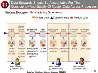 38
Copyright © Intelligent Business Strategies 1992-2016!
Data Stewards Should Be Accountable For The
Consistency And Quality Of Master Data Across Processes
order
credit
check fulfil ship invoice paymentpackage
Process Example - Manufacturing Order to cash
schedule
Order
entry
system
Finance
credit
control
system
Production
planning &
scheduling
system
CAM
system
Inventory
system
Distribution
system
Billing Gen Ledger
Orders data Customer data Product data
Data steward
(Customer data)
Data steward
(Customer data)
Data steward
(Customer data)
 