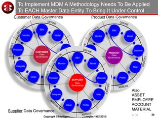 39
Copyright © Intelligent Business Strategies 1992-2016!
To Implement MDM A Methodology Needs To Be Applied
To EACH Master Data Entity To Bring It Under Control
SBV
Model
Discover
Map
ProfileClean
Integrate
Provision
Monitor
CUSTOMER
Data
Governance
SBV
Model
Discover
Map
ProfileClean
Integrate
Provision
Monitor
PRODUCT
Data
GovernanceSBV
Model
Discover
Map
ProfileClean
Integrate
Provision
Monitor
SUPPLIER
Data
Governance
Customer Data Governance Product Data Governance
Supplier Data Governance
Also
ASSET
EMPLOYEE
ACCOUNT
MATERIAL
…..
 